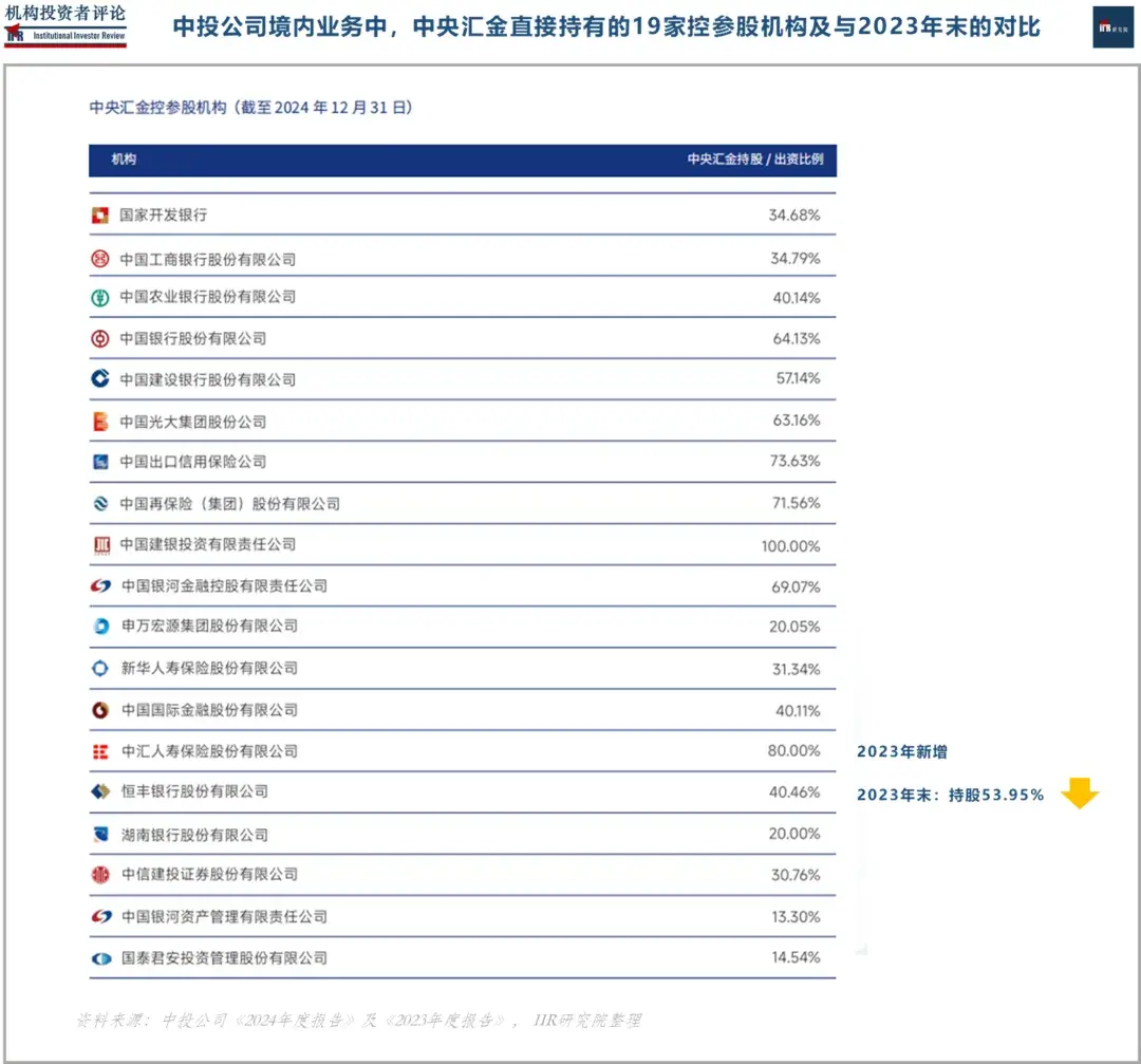要点梳理 :「中投公司」2024年度报告 | IIR - 知乎