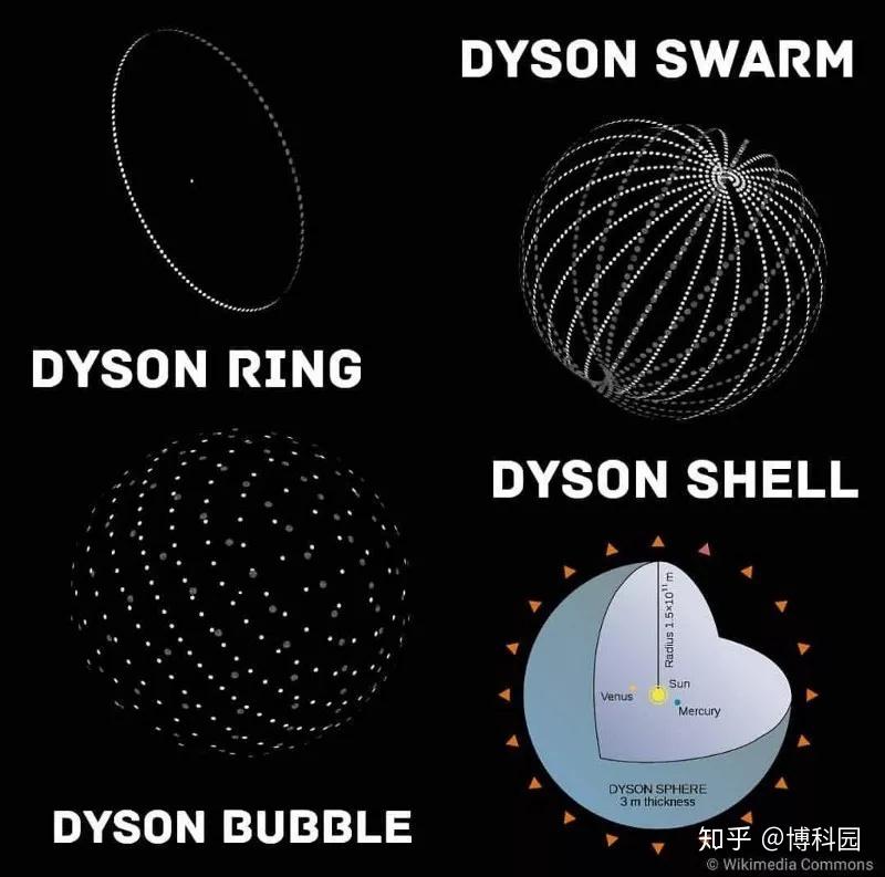 戴森球是用于收集太阳能的巨型结构,包括戴森云,戴森泡和戴森壳在内的