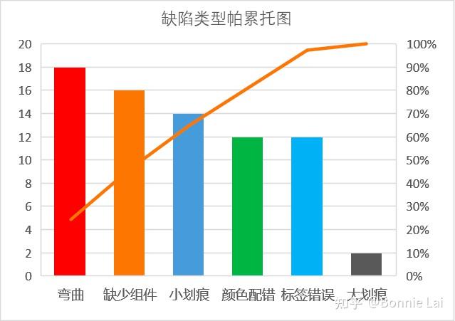 帕累托图 pareto diagram