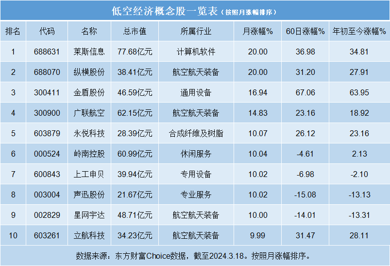 2024年低空经济概念股龙头股一览表