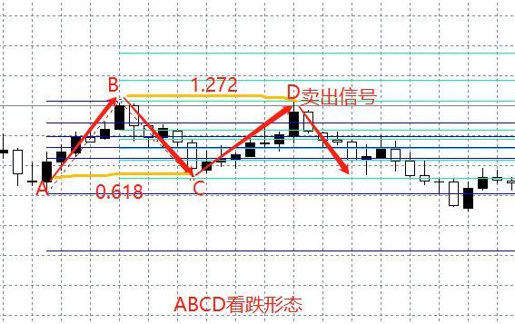 需要對這5類基本的諧波形態有大概的印象,能在k線圖中識別出