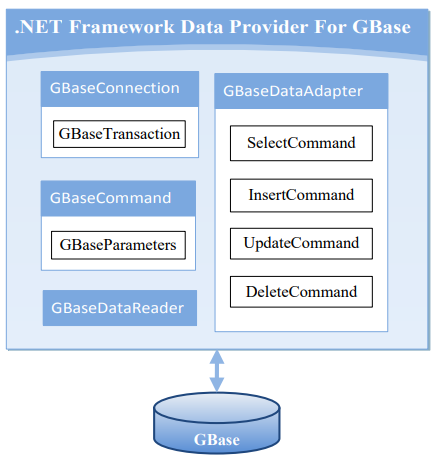 Gbaseg GBASE南大通用提供给.NET 应用程序访问 GBase 数据库、获取数据、管理数据的一套完整的解决方案 - 知乎