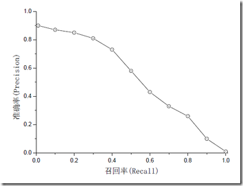 基于实例数据详解准确率和召回率 基于实例数据详解准确率和召回率