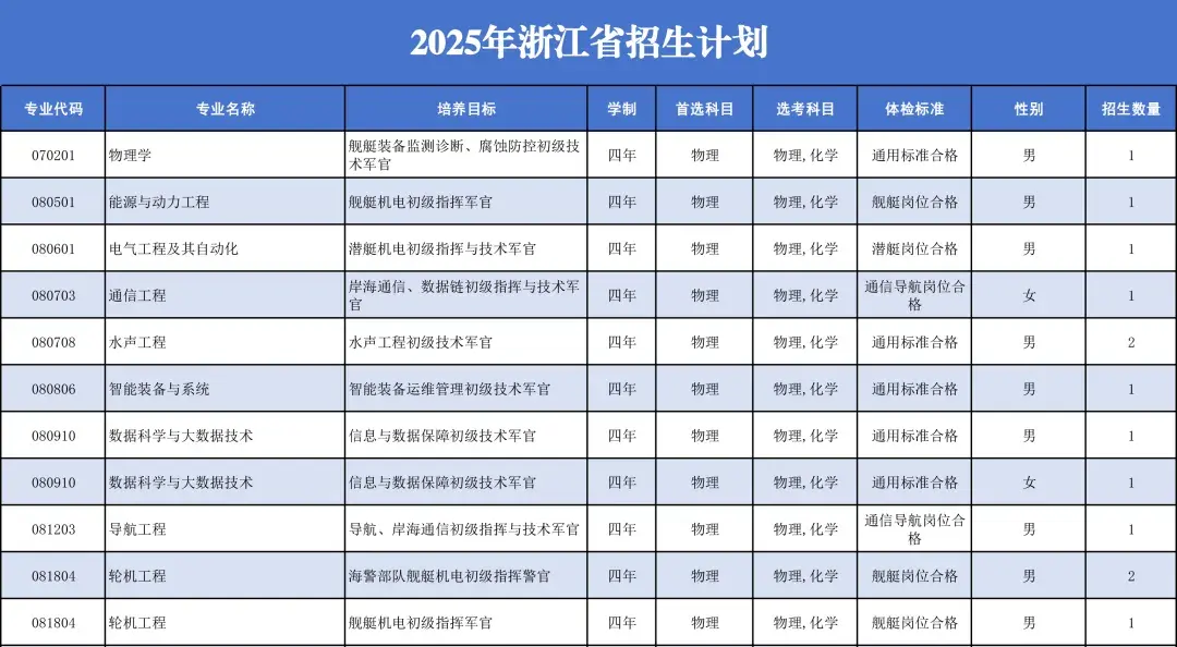 正式公布！海军工程大学招生计划！ - 知乎