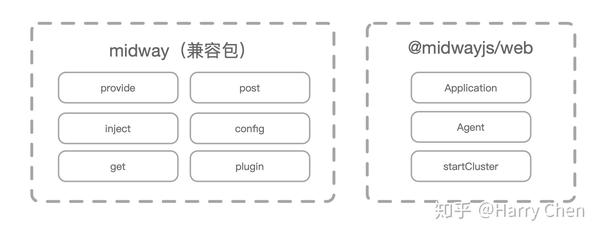 eggjs 上层框架有福啦