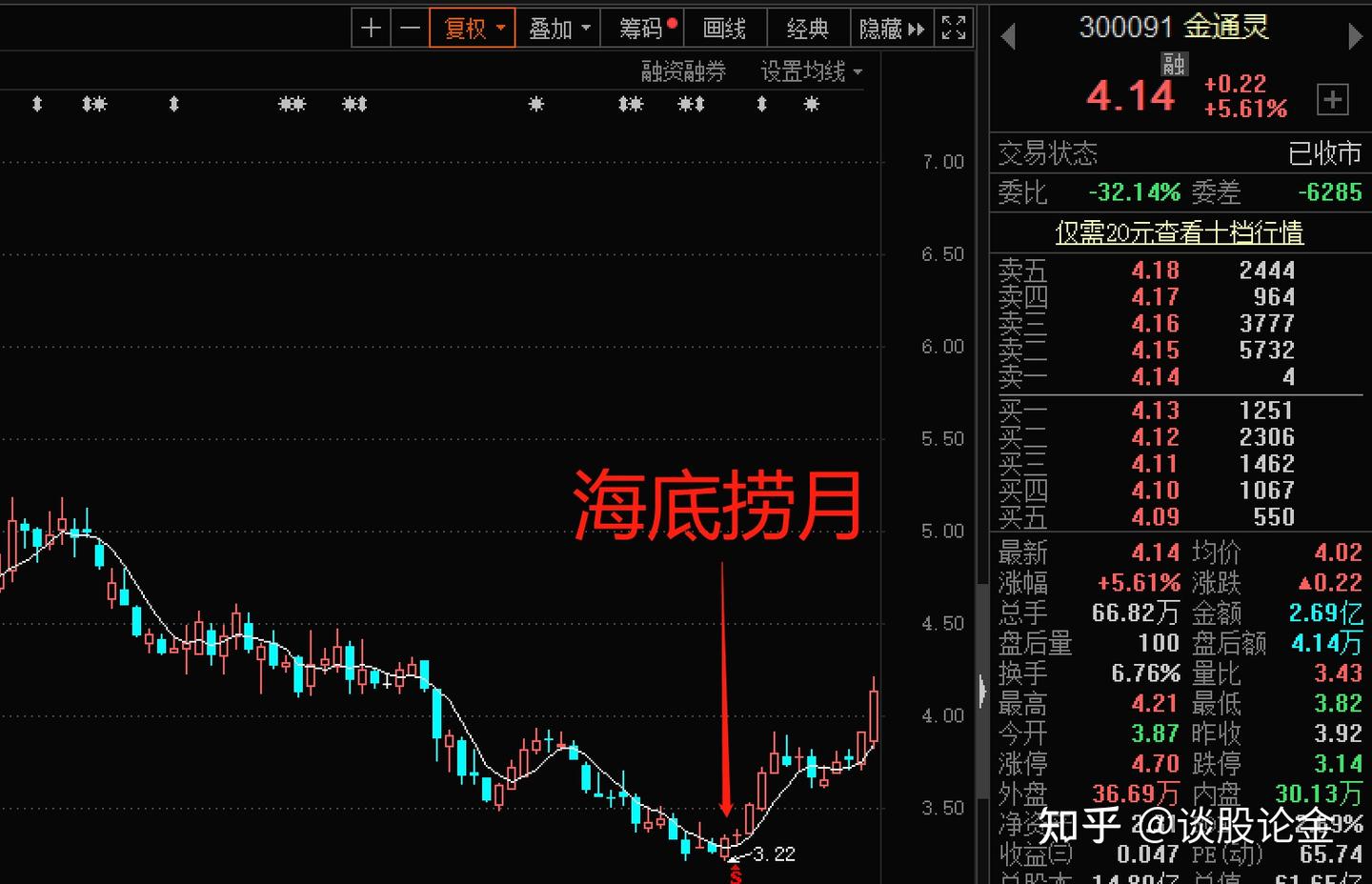 海底捞月（持有、买入）——股价型态学习（7） - 知乎