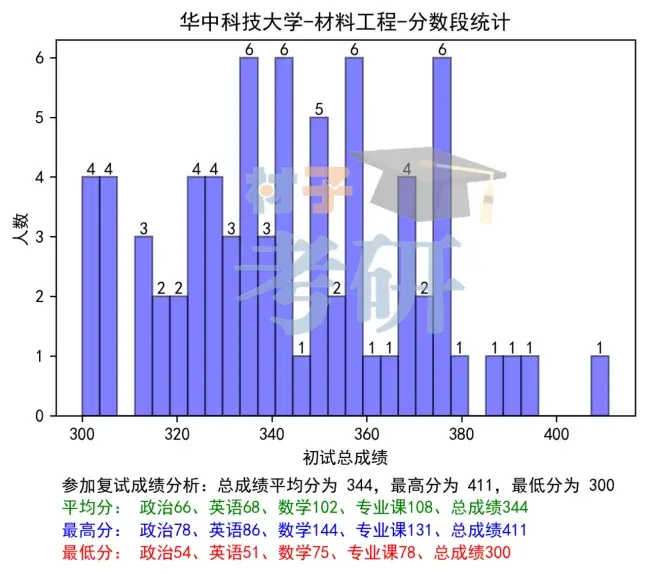 【25考情分析】华中科技大学材料考研 - 知乎