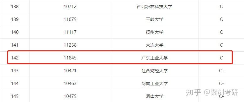 廣東工業大學該專業被評為c,全國排名142,專業實力一般