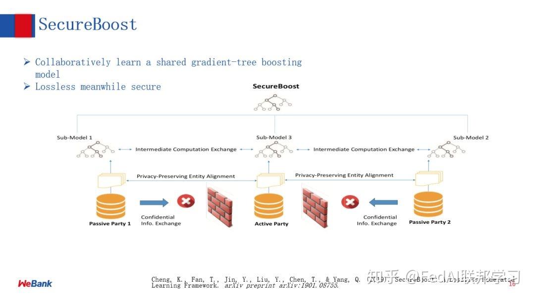 Secure Boost Model 只看这一篇就够:快速了解联邦学习技术及应用实践 - 知乎