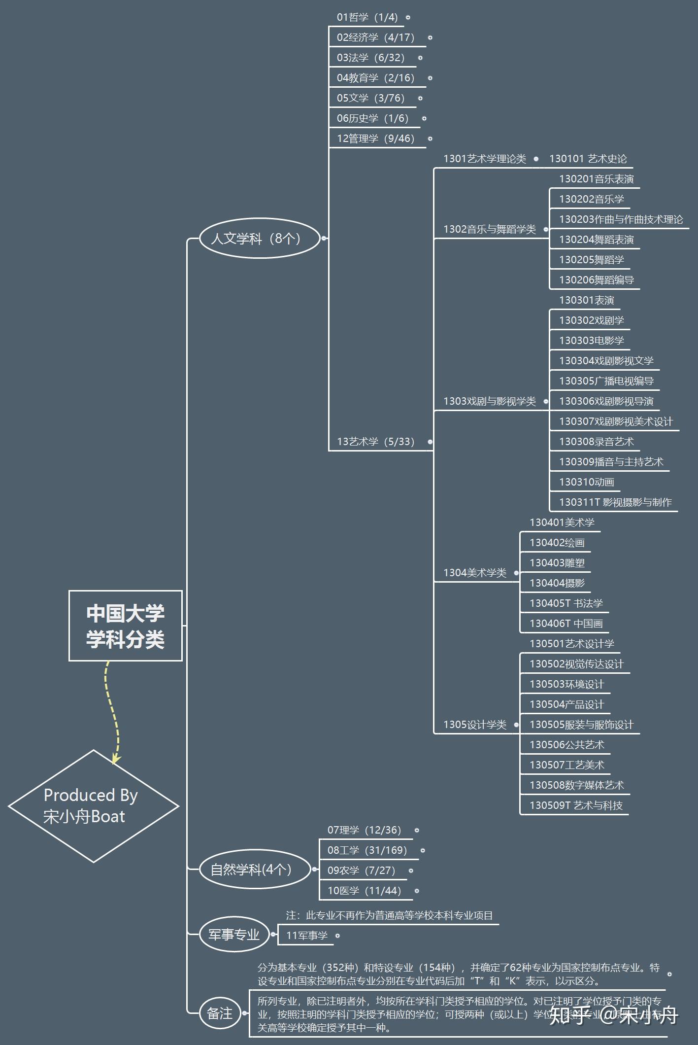中国的大学学科分类是怎么分的?
