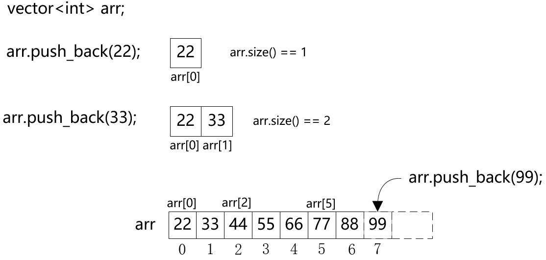 3.1.1 变长数组 vector - 知乎