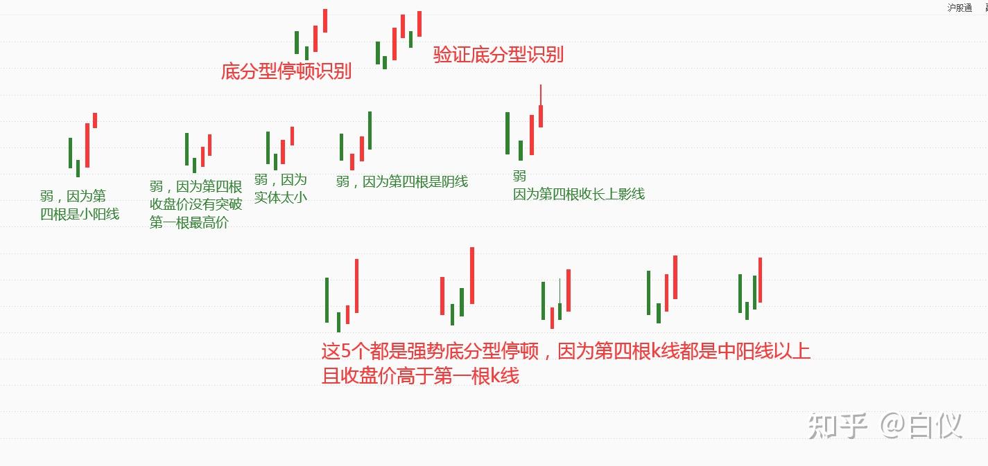 在走勢突破中樞以後,出現的第一個回抽沒有噴到中樞上軌的強勢分型