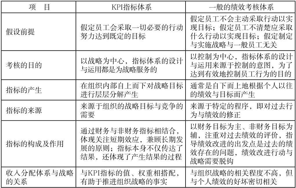 监控关键绩效指标