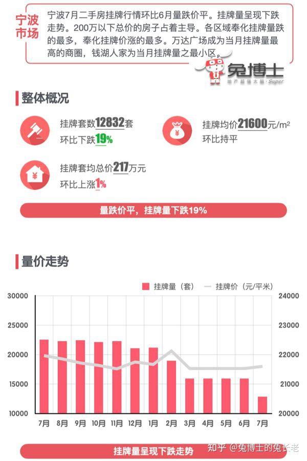宁波2025年7月二手房行情解读 - 知乎
