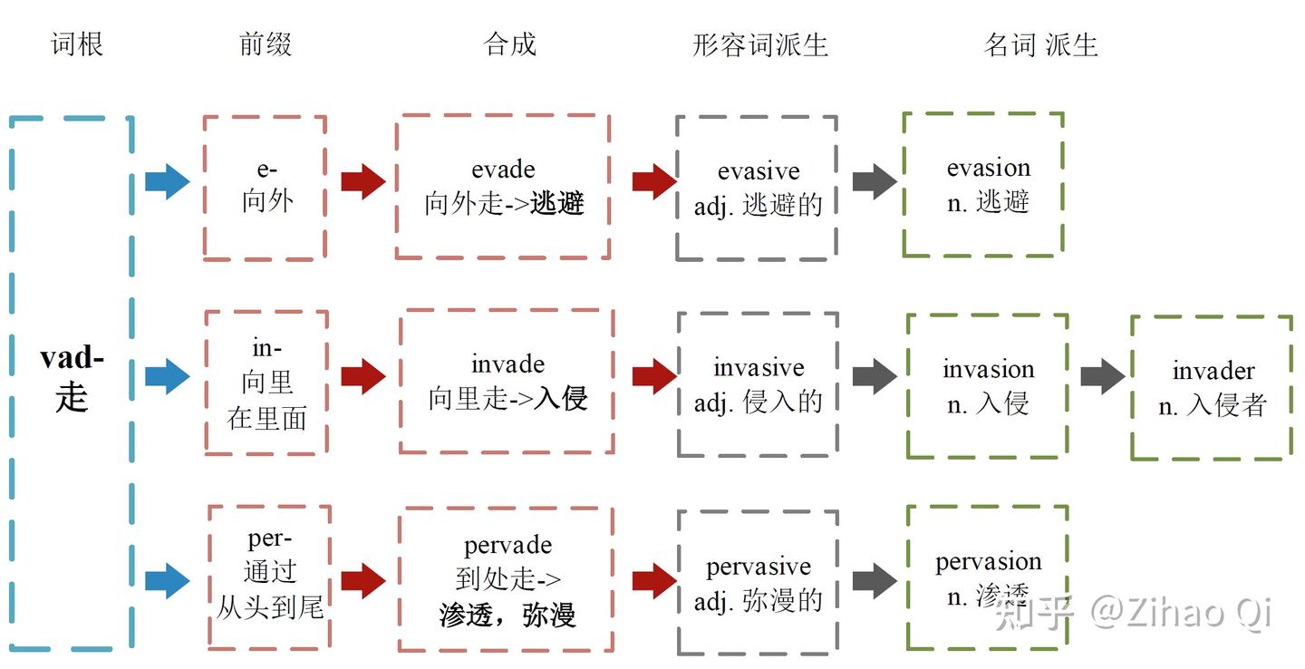 词根学习之 vad-走 - 知乎