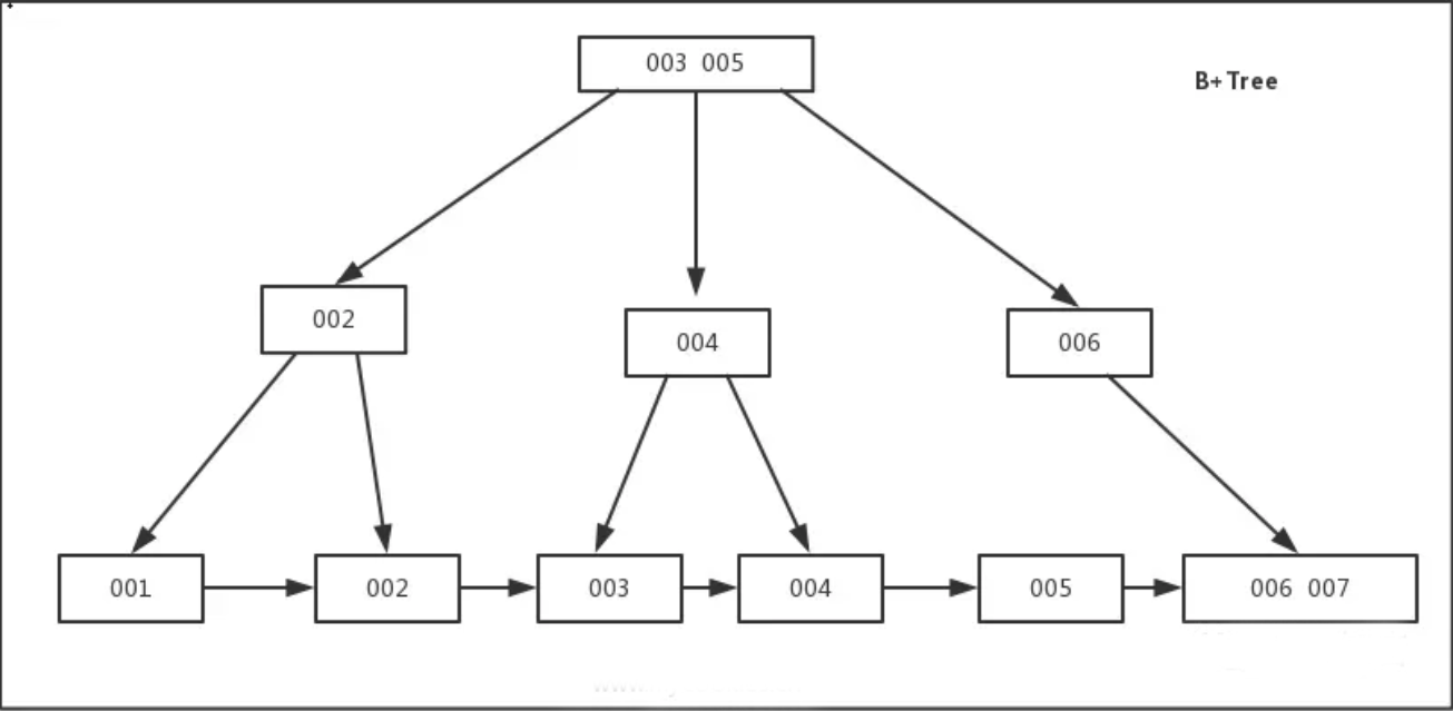 还不懂MySQL索引?这1次彻底搞懂B+树和B-树 还不懂MySQL索引?这1次彻底搞懂B+树和B-树