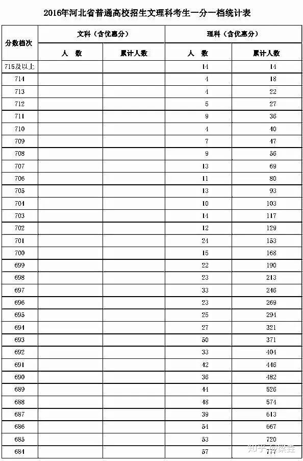 如何看待2018年的河北省高考生122个过700分