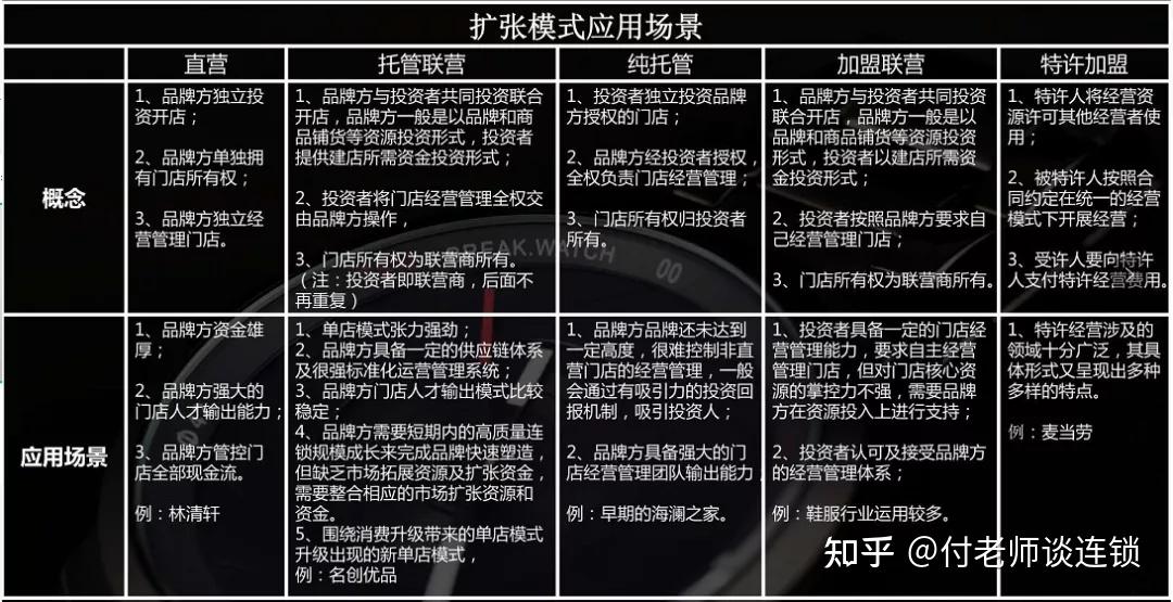 连锁特许招商模式和加盟费设计 - 知乎