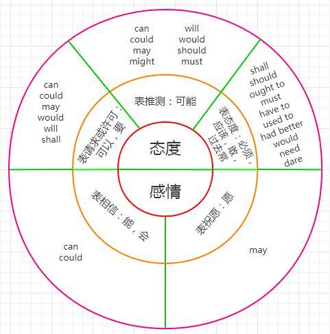 可能你没见过的两张图搞定情态动词 知乎 可能你没见过的两张图搞定情态动词 知乎