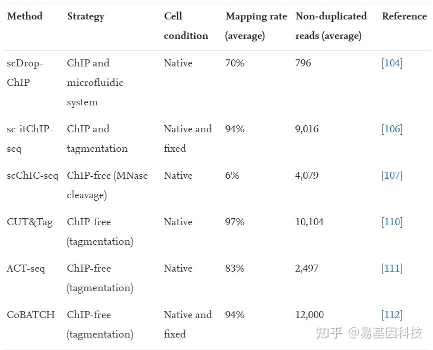 易基因｜ChIP-seq分析方法：实用的工作流程和高级应用 - 深圳市易基因科技 - 博客园