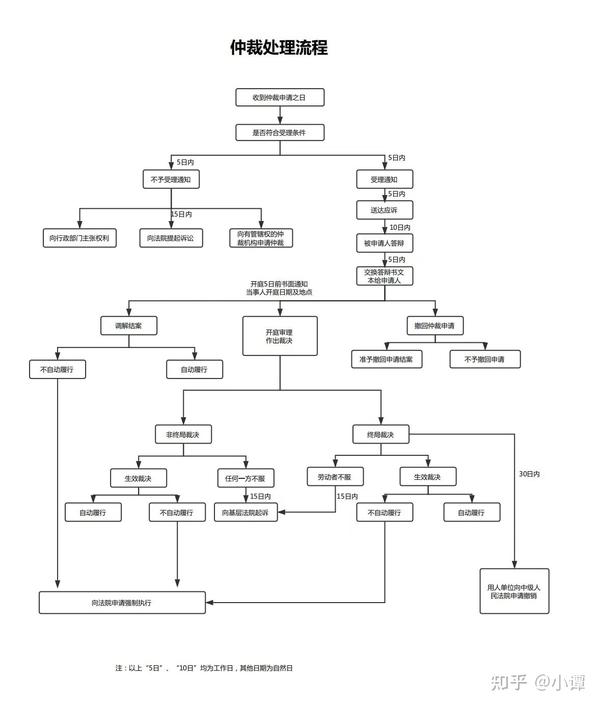 劳动仲裁全流程是怎样的?如何申请劳动仲裁?劳动仲裁必知攻略,劳动仲裁需要什么资料? - 知乎