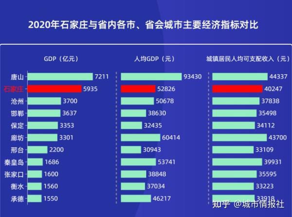 经济总量上，2001年石家庄的gdp一度在全国省会城市中高居第8位。如今，石