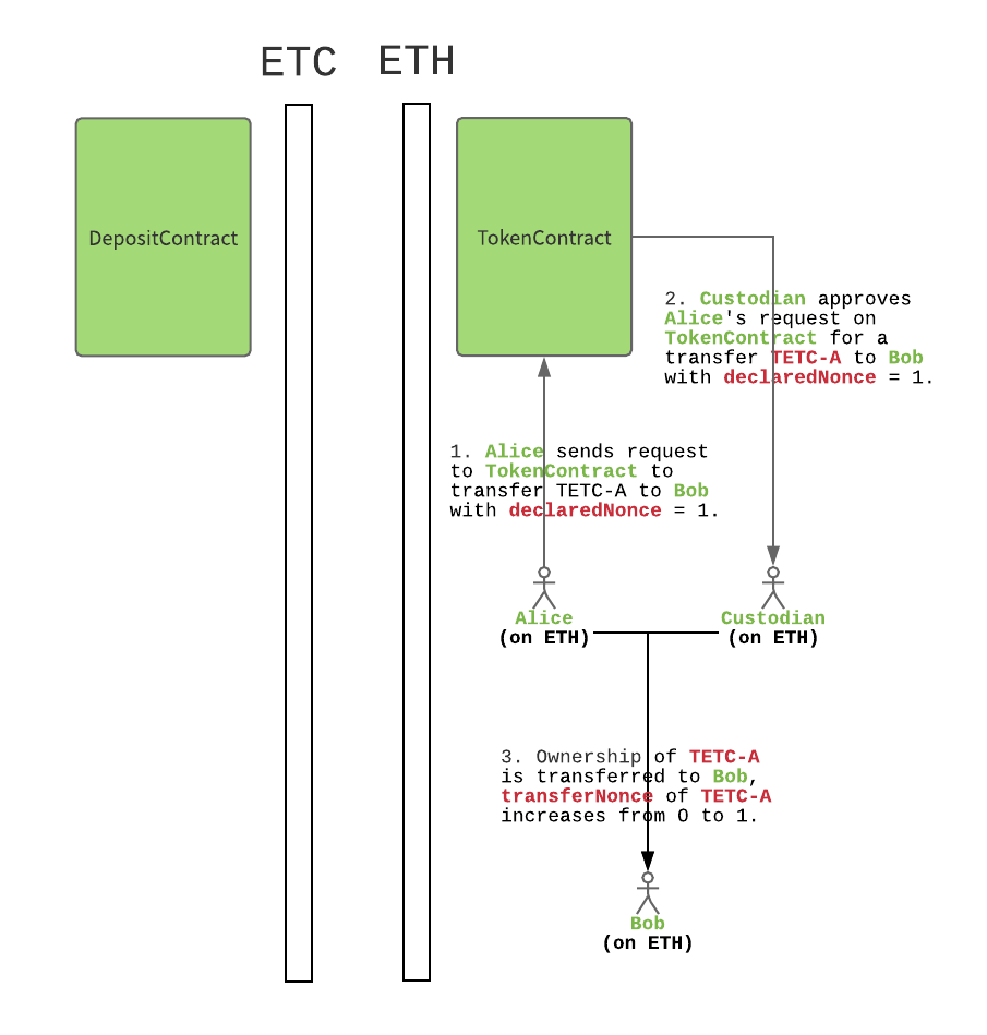 ETH与ETC被“和平之桥（peaceBridge）”连通，区块链互通技术将成为下一个技术爆点？ 知乎