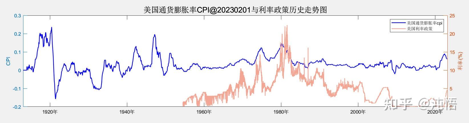 图解市场:美国通货膨胀率CPI与利率政策数据分析 - 知乎