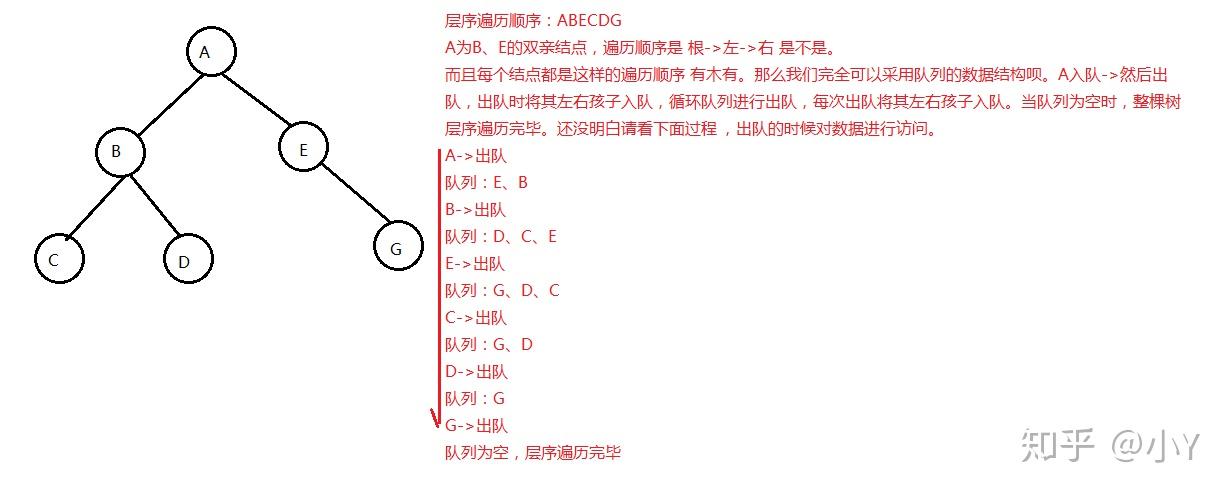满二叉树进行层序遍历时,队列中所出现的元素