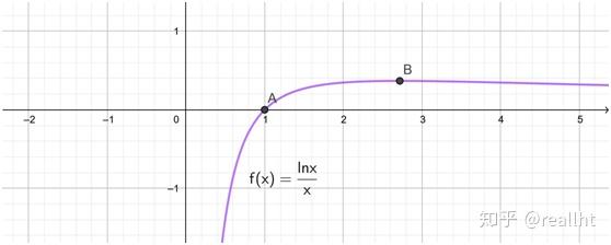 y=\frac{lnx}{x}的圖像從而根據上述特殊點和單調性,可以繪製出函數的