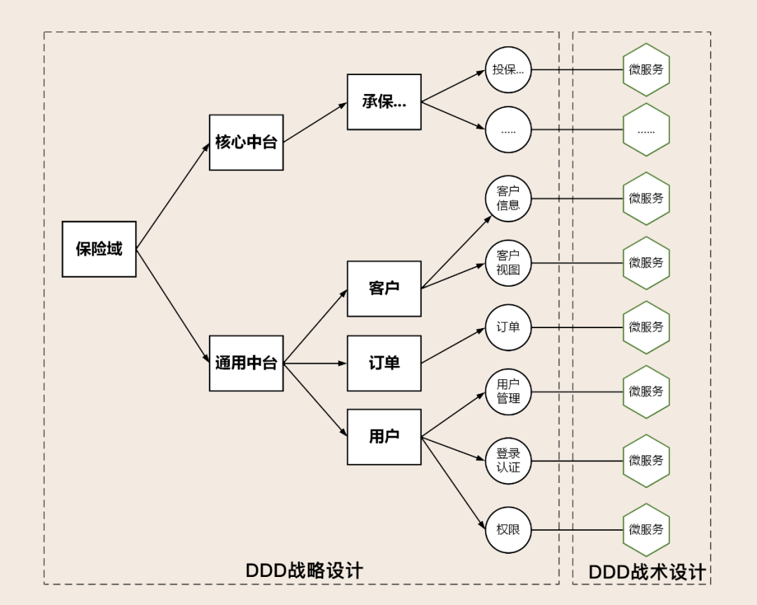 DDD重构中台业务 - 知乎