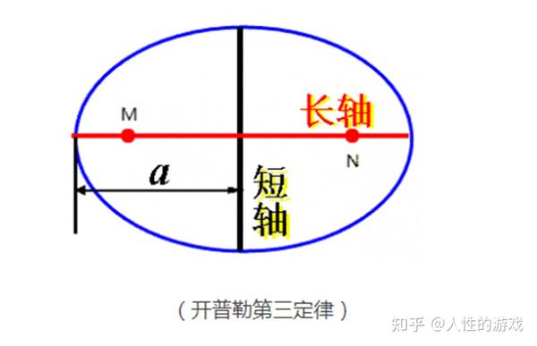 开普勒第三定律的诞生、应用，类、比 - 知乎