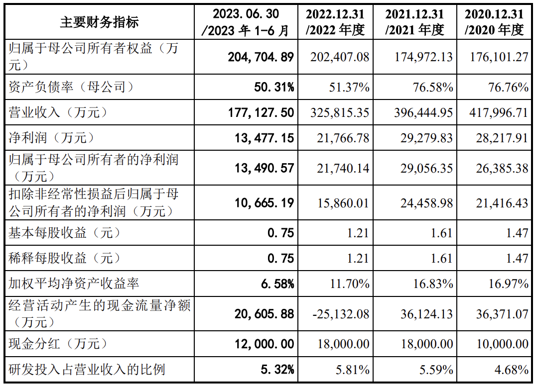 东实股份ipo终止:四年"突击"分红约6亿元,罗元红为董事长