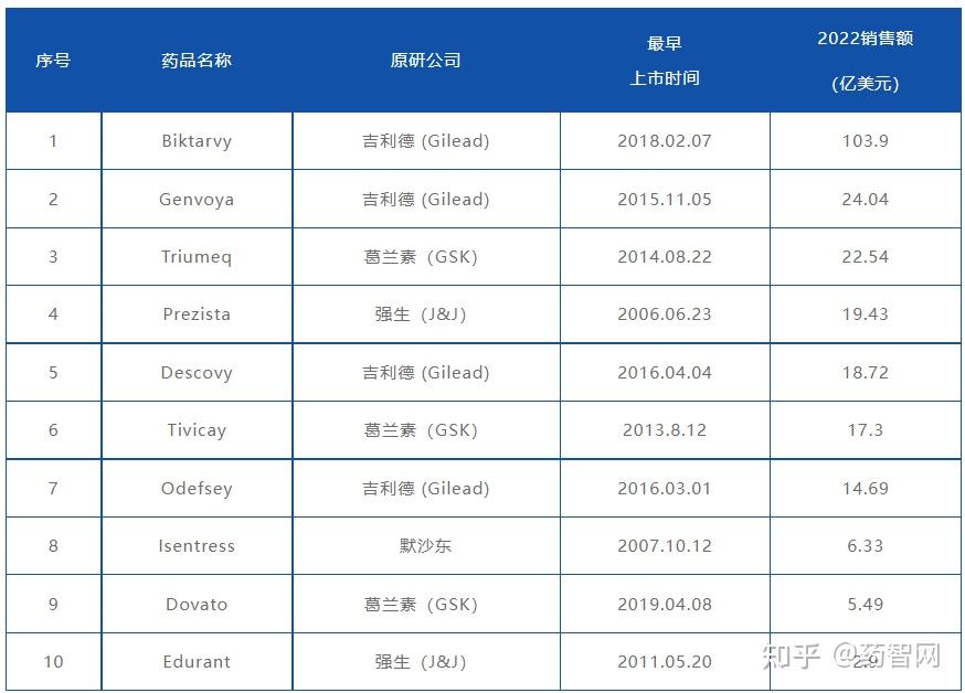 40餘年艾滋病藥物進化史誰主沉浮