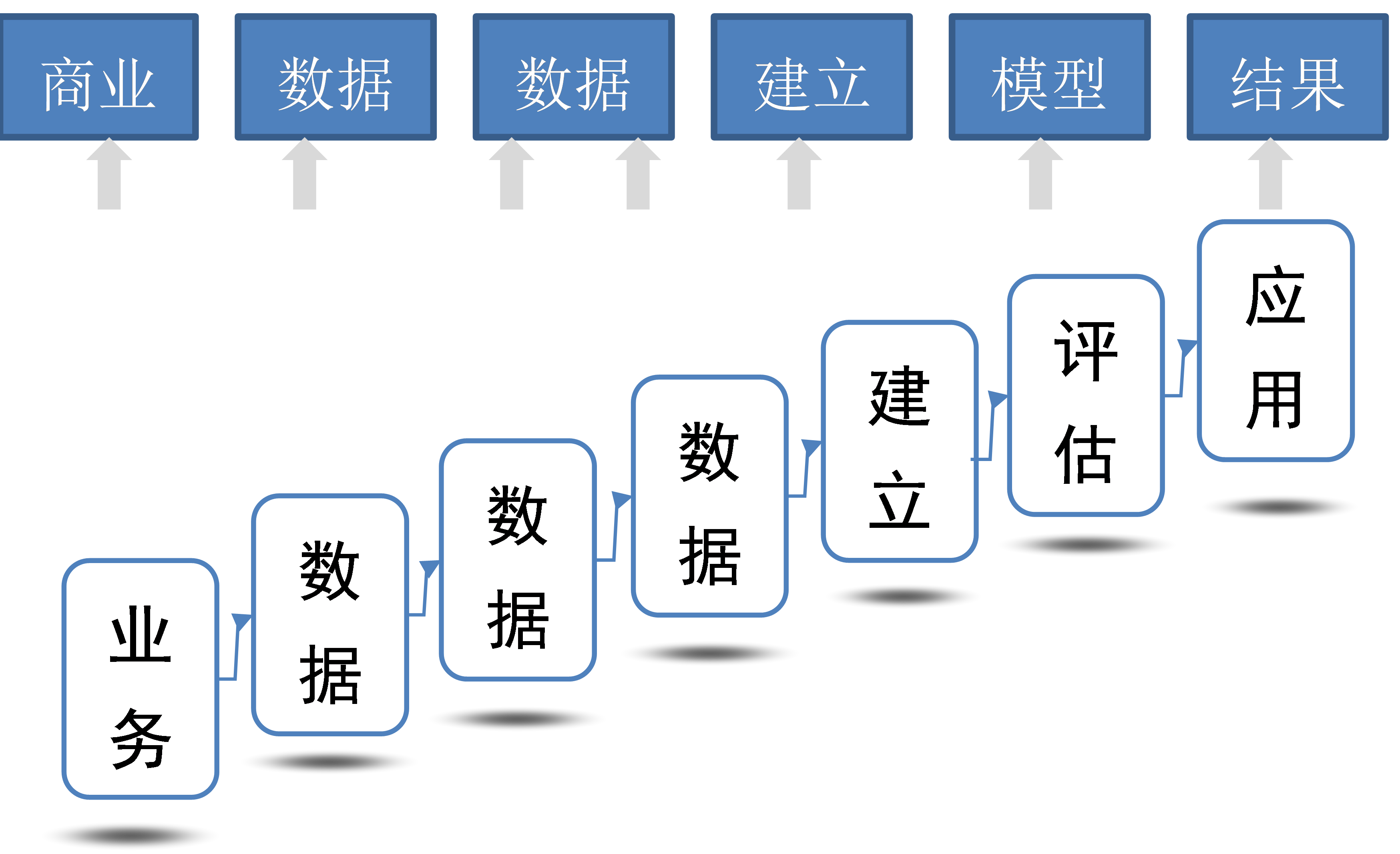 形成完整全面的數據挖掘流程,同樣有助於數據價值最大化的聚合和釋放