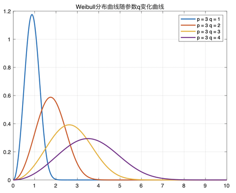 (十) Gamma与Weibull分布的最大似然估计 - 知乎