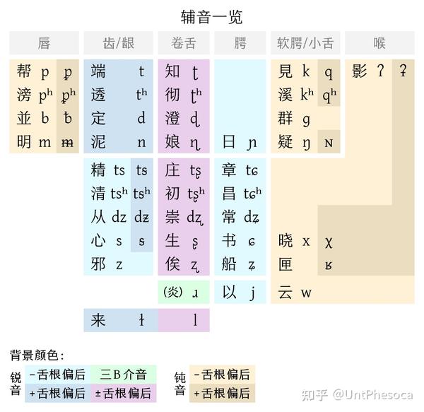 切韵拟音 L、切韵通俗拟音 - 知乎