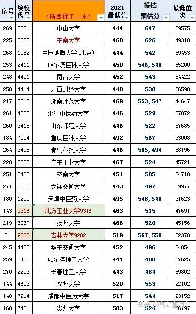 断档132分!多所985高校今年爆冷,早知道就报考了……插图13 断档132分!多所985高校今年爆冷,早知道就报考了……插图13