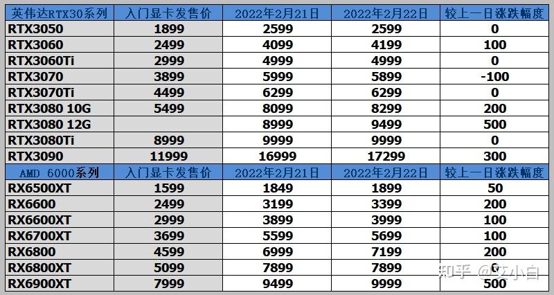 每日监测更新,eth暴跌至2500,拼夕夕原价3080ti