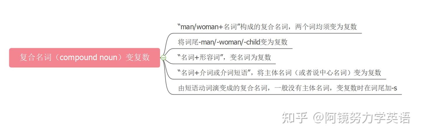 纯干货|英语名词复数的变化规则和用法归纳 - 知乎