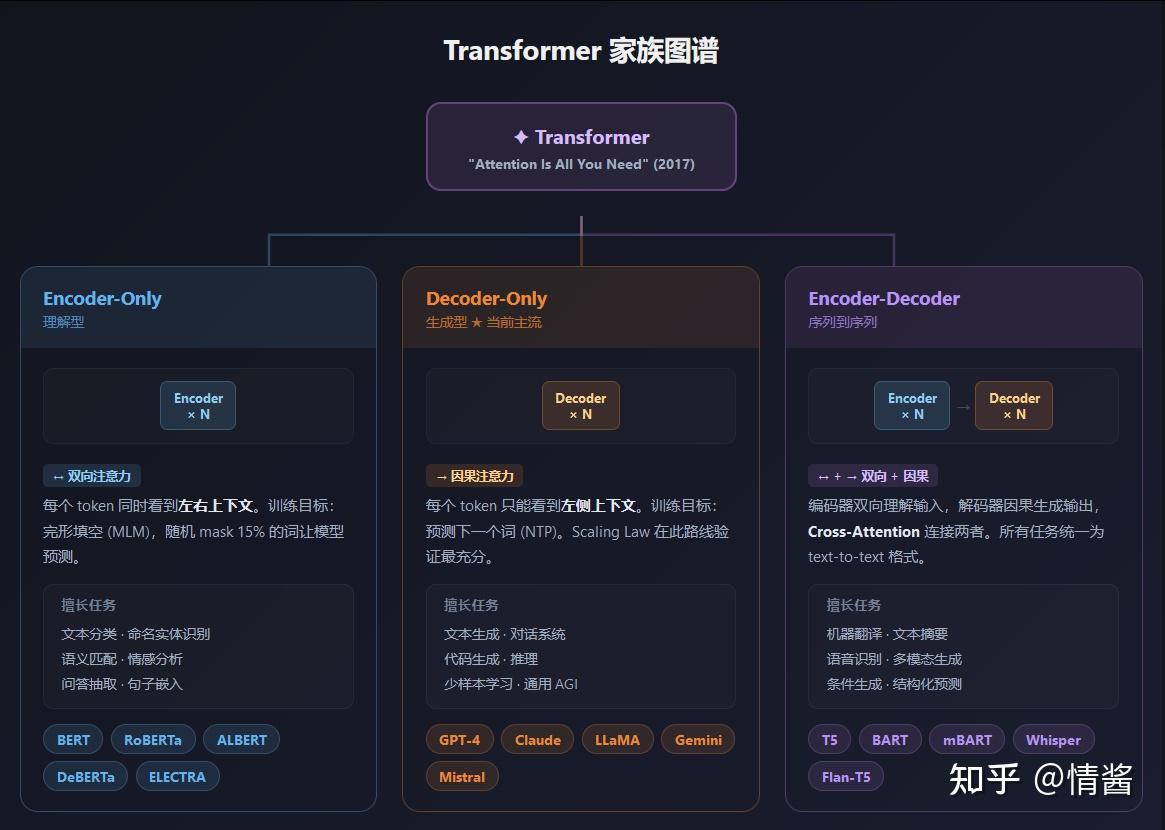 一文讲透 Transformer 架构 - 知乎