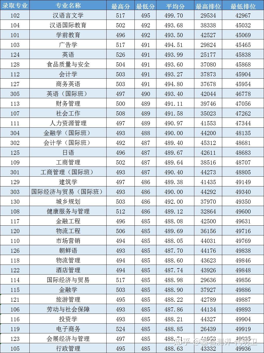 2023年廣東省內35所本科院校各專業錄取分數線彙總