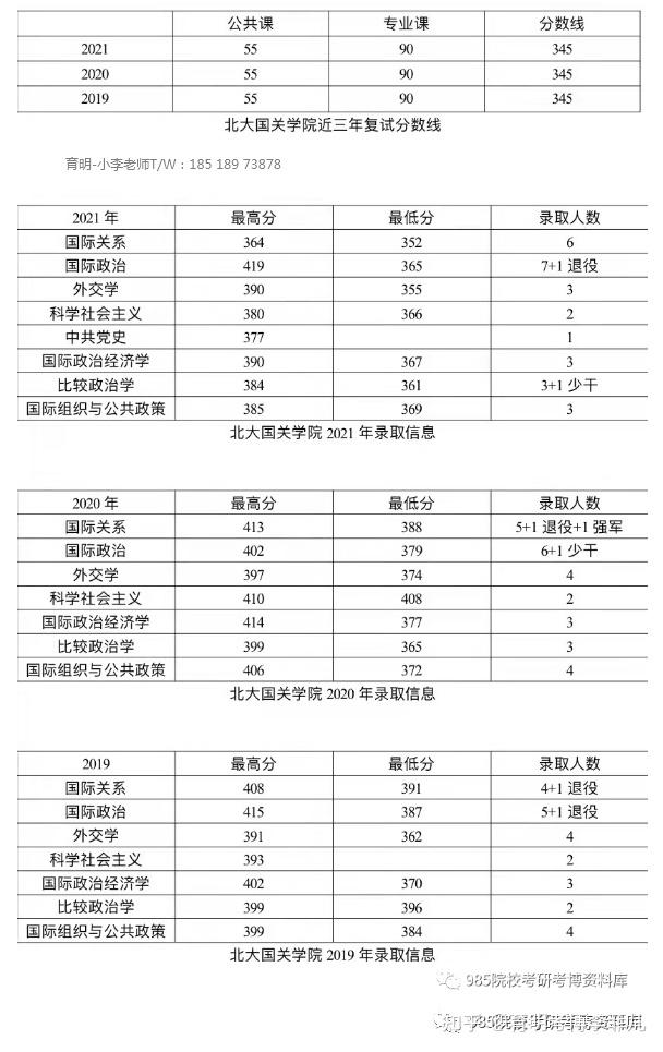 最低分364)進複試:8人(最高分393,最低分364)2022年複試分數線;55分