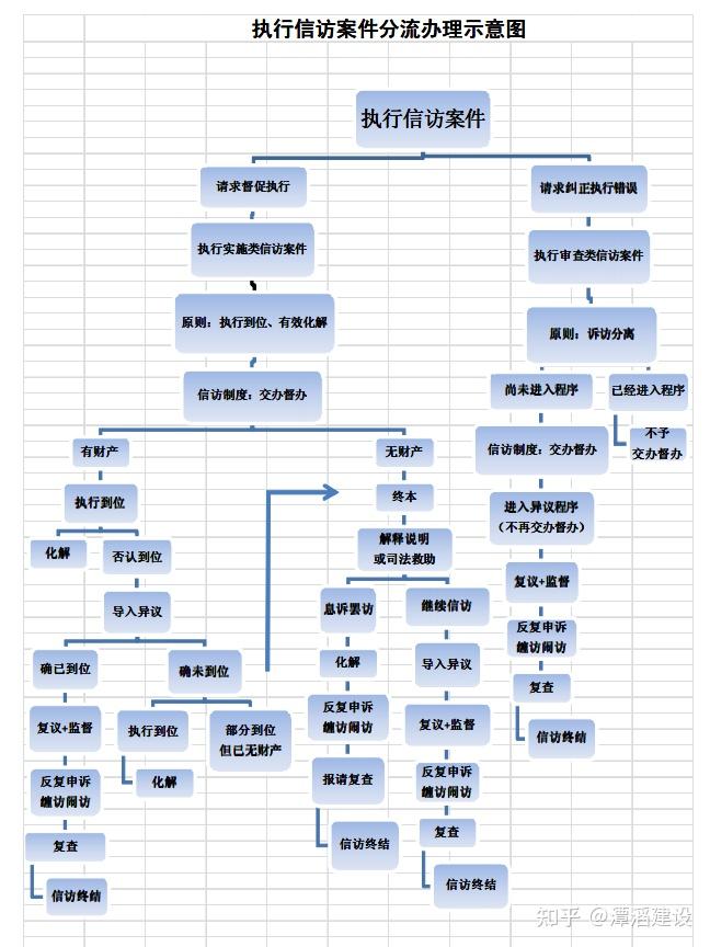 最高人民法院關於人民法院辦理執行信訪案件若干問題的意見