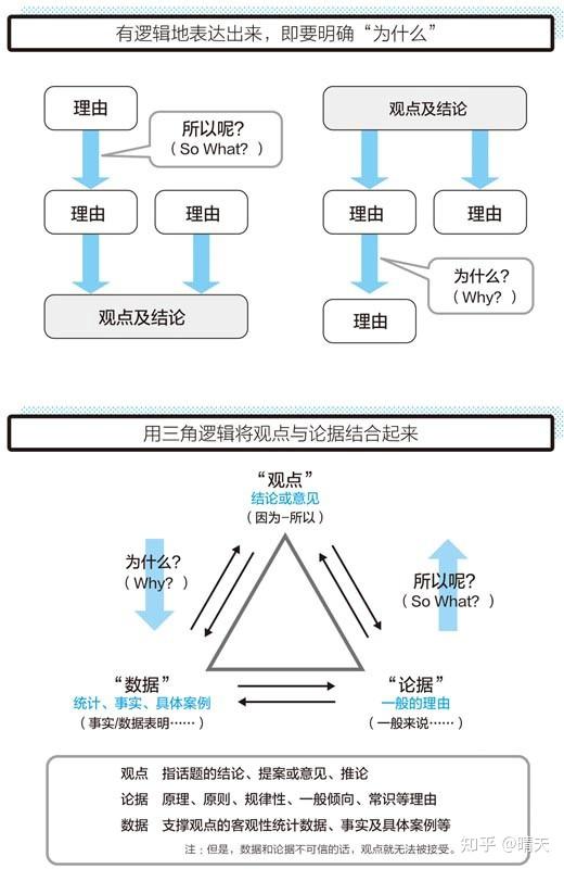 《邏輯模型:思考,表達,寫作邏輯精進圖鑑》讀書筆記 - 知乎