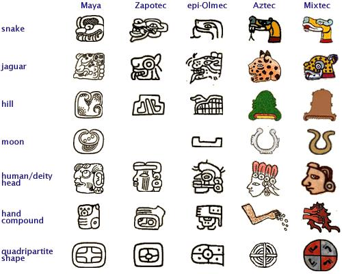 玛雅文字是象形文字,也是少数迄今为止尚未被全部破译的古代文字之一.