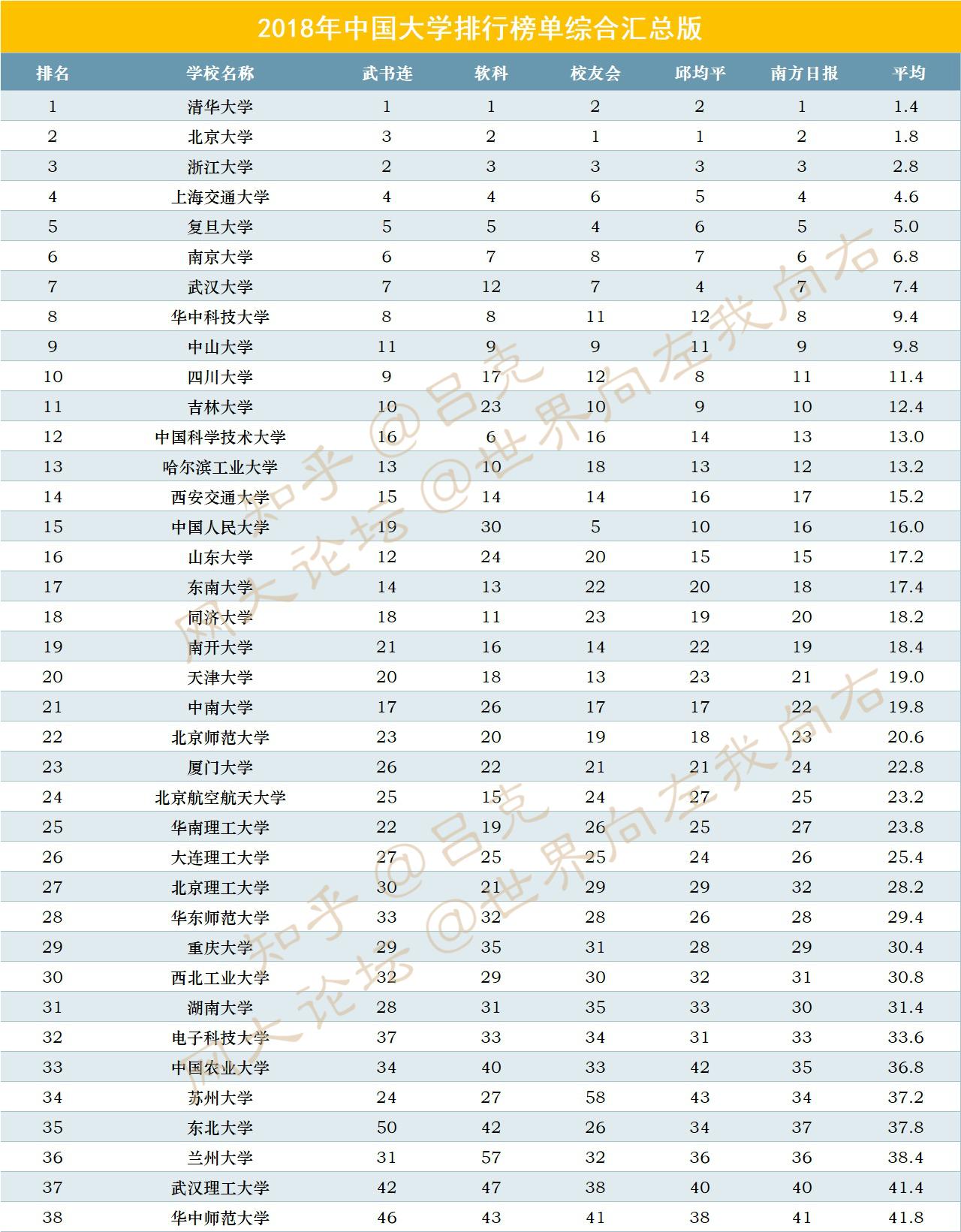2018年度中国大学排行各榜单100强综合汇总榜 - 知乎