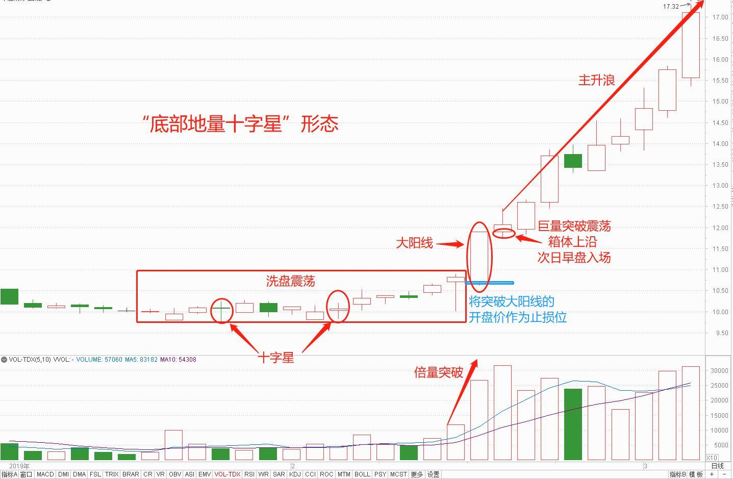 炒股,如果看到"底部地量十字星"形态,我会密切关注
