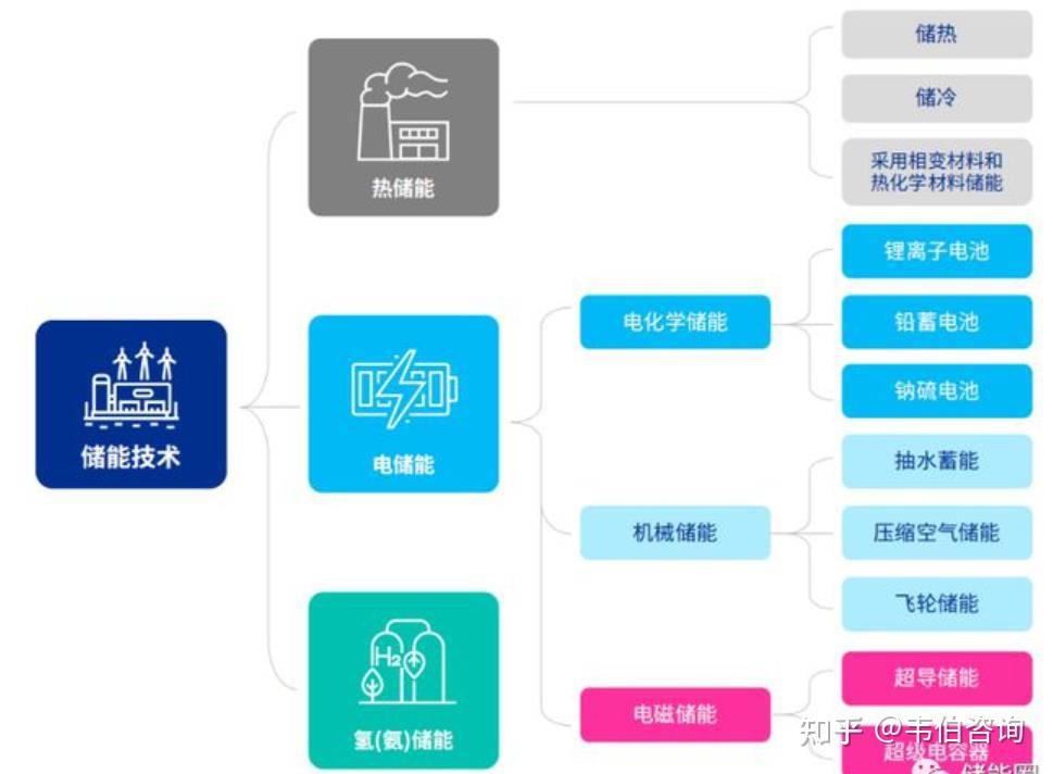 电化学储能的主要原理是什么？ - 知乎