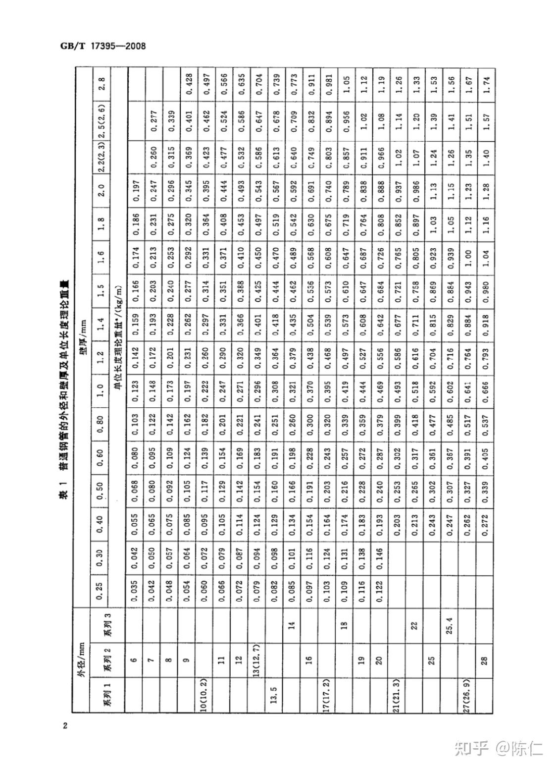 管道壁厚标准规格表